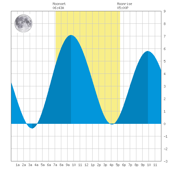 Harrietts Bluff tide chart for Wednesday, December 7, 2022