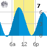 Harrietts Bluff tide chart for Wednesday, December 7, 2022