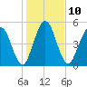 Harrietts Bluff tide chart for Tuesday, January 10, 2023