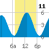 Harrietts Bluff tide chart for Wednesday, January 11, 2023