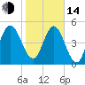 Harrietts Bluff tide chart for Saturday, January 14, 2023