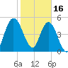 Harrietts Bluff tide chart for Monday, January 16, 2023