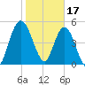 Harrietts Bluff tide chart for Tuesday, January 17, 2023