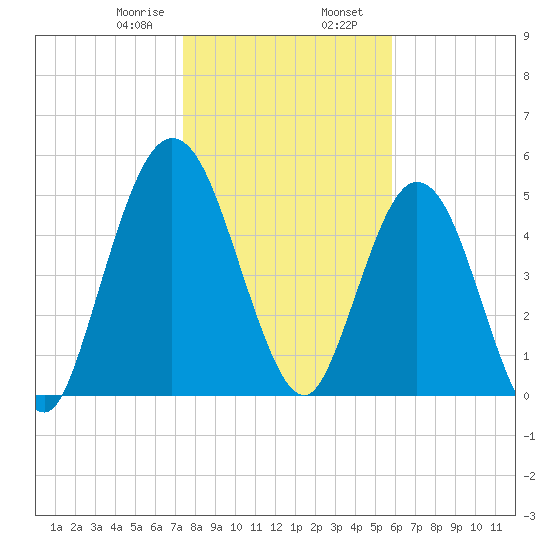 Harrietts Bluff tide chart for Wednesday, January 18, 2023