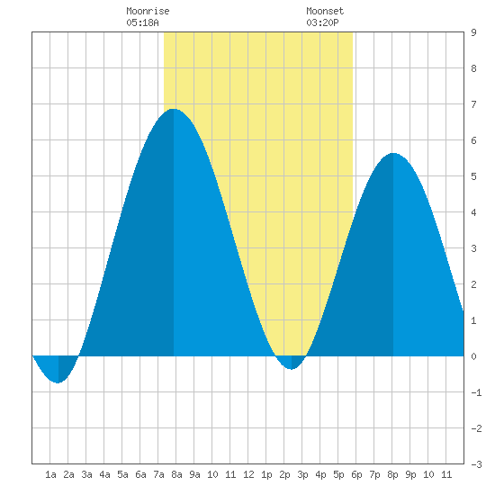 Harrietts Bluff tide chart for Thursday, January 19, 2023