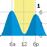Harrietts Bluff tide chart for Sunday, January 1, 2023