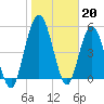 Harrietts Bluff tide chart for Friday, January 20, 2023