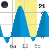 Harrietts Bluff tide chart for Saturday, January 21, 2023