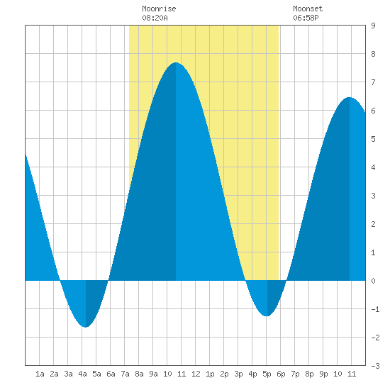 Harrietts Bluff tide chart for Sunday, January 22, 2023