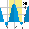 Harrietts Bluff tide chart for Monday, January 23, 2023
