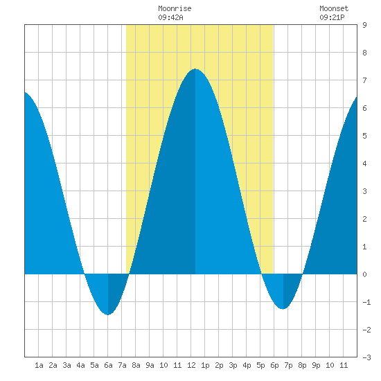 Harrietts Bluff tide chart for Tuesday, January 24, 2023