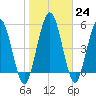 Harrietts Bluff tide chart for Tuesday, January 24, 2023