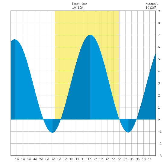 Harrietts Bluff tide chart for Wednesday, January 25, 2023