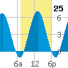 Harrietts Bluff tide chart for Wednesday, January 25, 2023