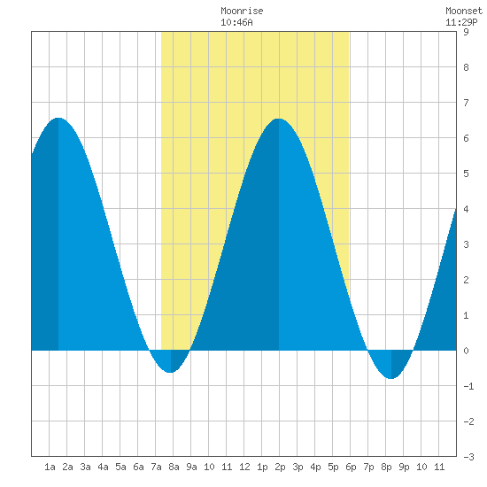 Harrietts Bluff tide chart for Thursday, January 26, 2023