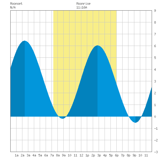 Harrietts Bluff tide chart for Friday, January 27, 2023