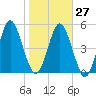 Harrietts Bluff tide chart for Friday, January 27, 2023