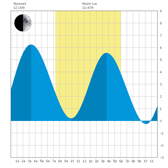 Harrietts Bluff tide chart for Saturday, January 28, 2023