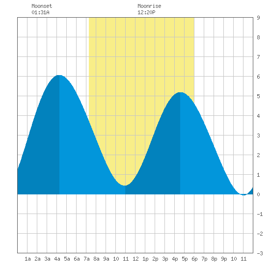 Harrietts Bluff tide chart for Sunday, January 29, 2023