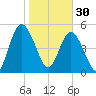 Harrietts Bluff tide chart for Monday, January 30, 2023