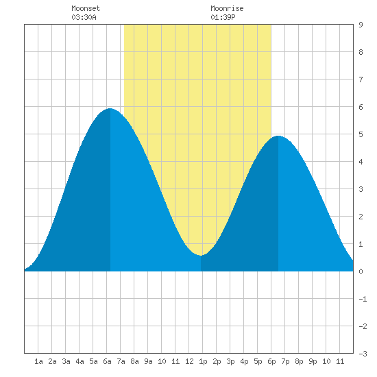 Harrietts Bluff tide chart for Tuesday, January 31, 2023