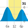 Harrietts Bluff tide chart for Tuesday, January 31, 2023