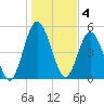 Harrietts Bluff tide chart for Wednesday, January 4, 2023