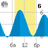 Harrietts Bluff tide chart for Friday, January 6, 2023