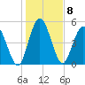 Harrietts Bluff tide chart for Sunday, January 8, 2023