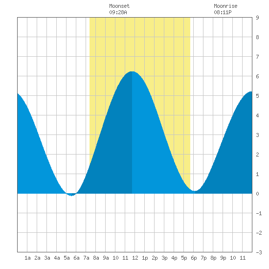 Harrietts Bluff tide chart for Monday, January 9, 2023