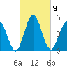Harrietts Bluff tide chart for Monday, January 9, 2023