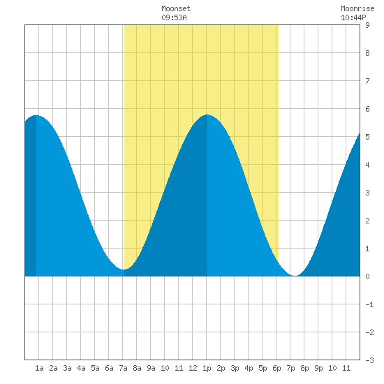 Harrietts Bluff tide chart for Friday, February 10, 2023