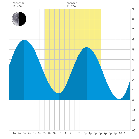 Harrietts Bluff tide chart for Monday, February 13, 2023
