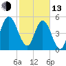 Harrietts Bluff tide chart for Monday, February 13, 2023