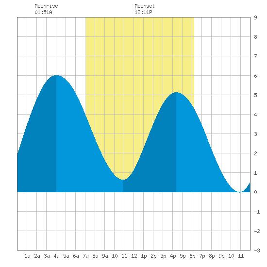 Harrietts Bluff tide chart for Tuesday, February 14, 2023