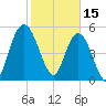 Harrietts Bluff tide chart for Wednesday, February 15, 2023