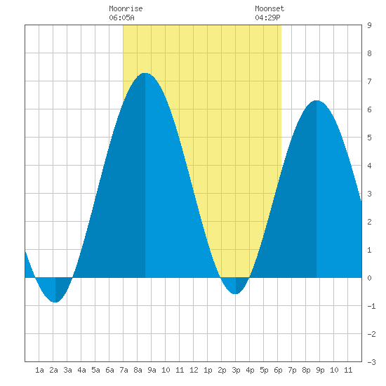 Harrietts Bluff tide chart for Saturday, February 18, 2023