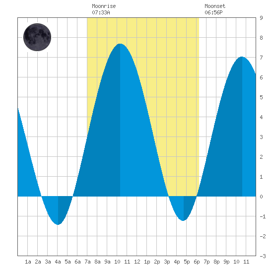 Harrietts Bluff tide chart for Monday, February 20, 2023