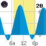 Harrietts Bluff tide chart for Monday, February 20, 2023