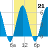 Harrietts Bluff tide chart for Tuesday, February 21, 2023