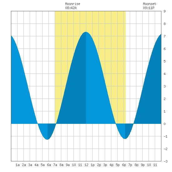Harrietts Bluff tide chart for Wednesday, February 22, 2023