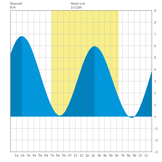 Harrietts Bluff tide chart for Saturday, February 25, 2023
