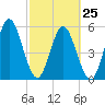 Harrietts Bluff tide chart for Saturday, February 25, 2023