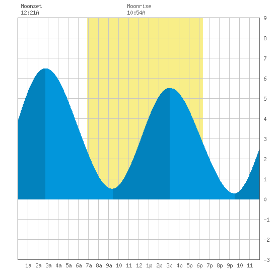 Harrietts Bluff tide chart for Sunday, February 26, 2023