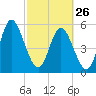 Harrietts Bluff tide chart for Sunday, February 26, 2023