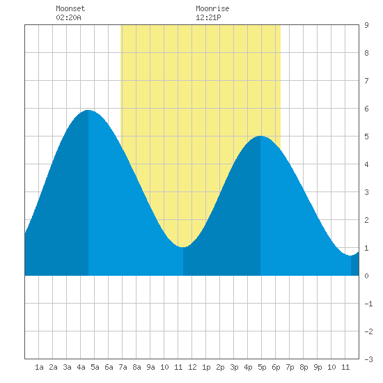 Harrietts Bluff tide chart for Tuesday, February 28, 2023