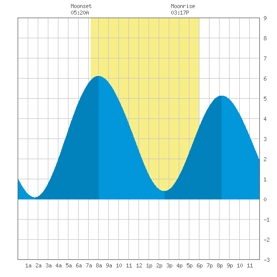 Harrietts Bluff tide chart for Thursday, February 2, 2023
