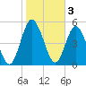Harrietts Bluff tide chart for Friday, February 3, 2023