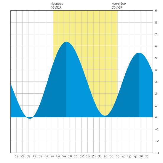 Harrietts Bluff tide chart for Saturday, February 4, 2023
