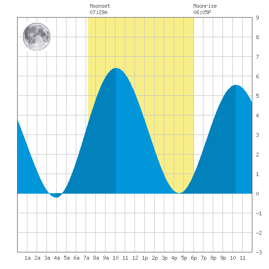 Harrietts Bluff tide chart for Sunday, February 5, 2023